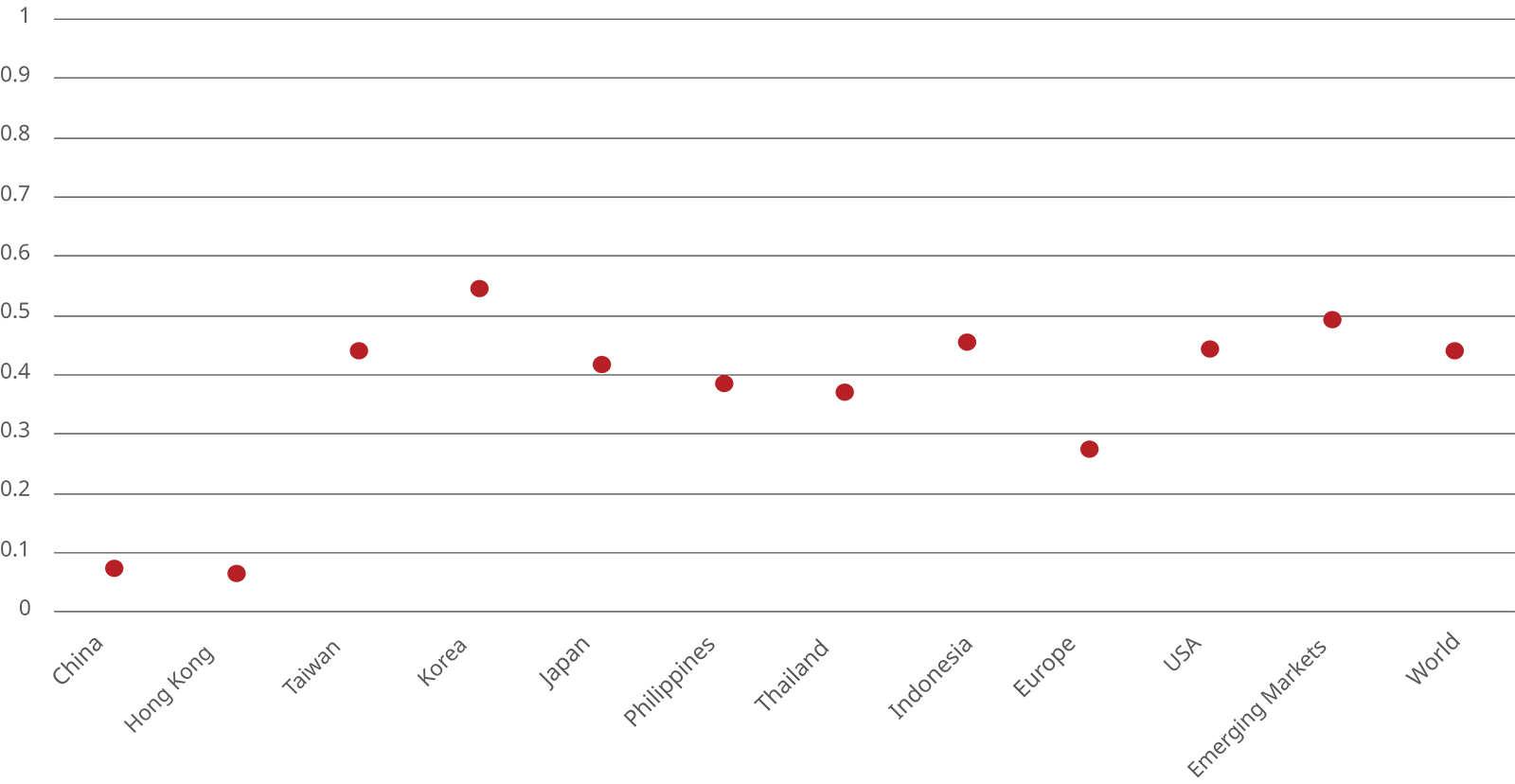 India 1 Year Return Correlation with Other Markets