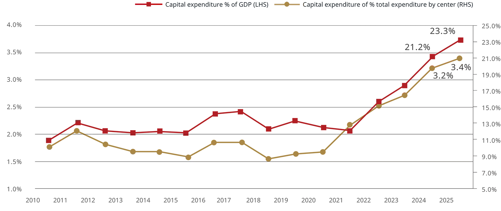 Indian capital expenditure by 2025