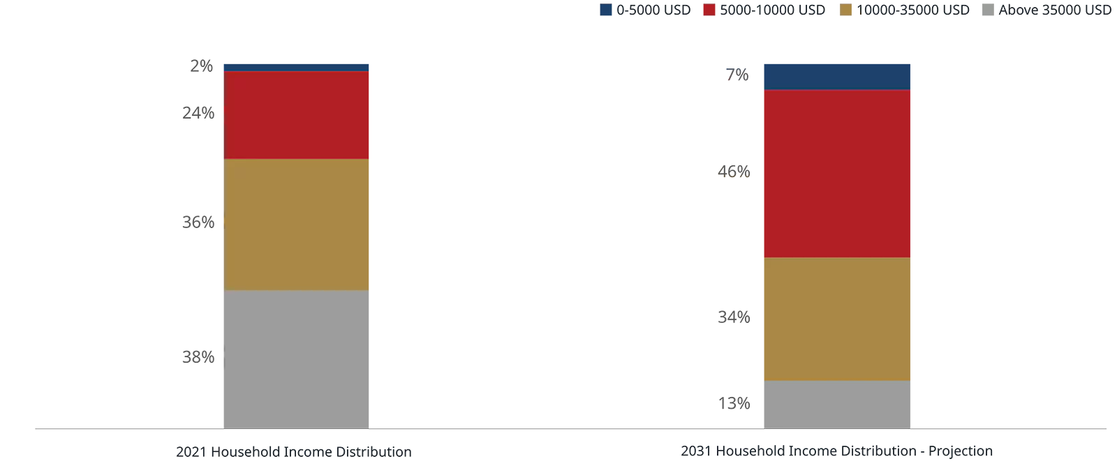 Indian Household Income Distribution