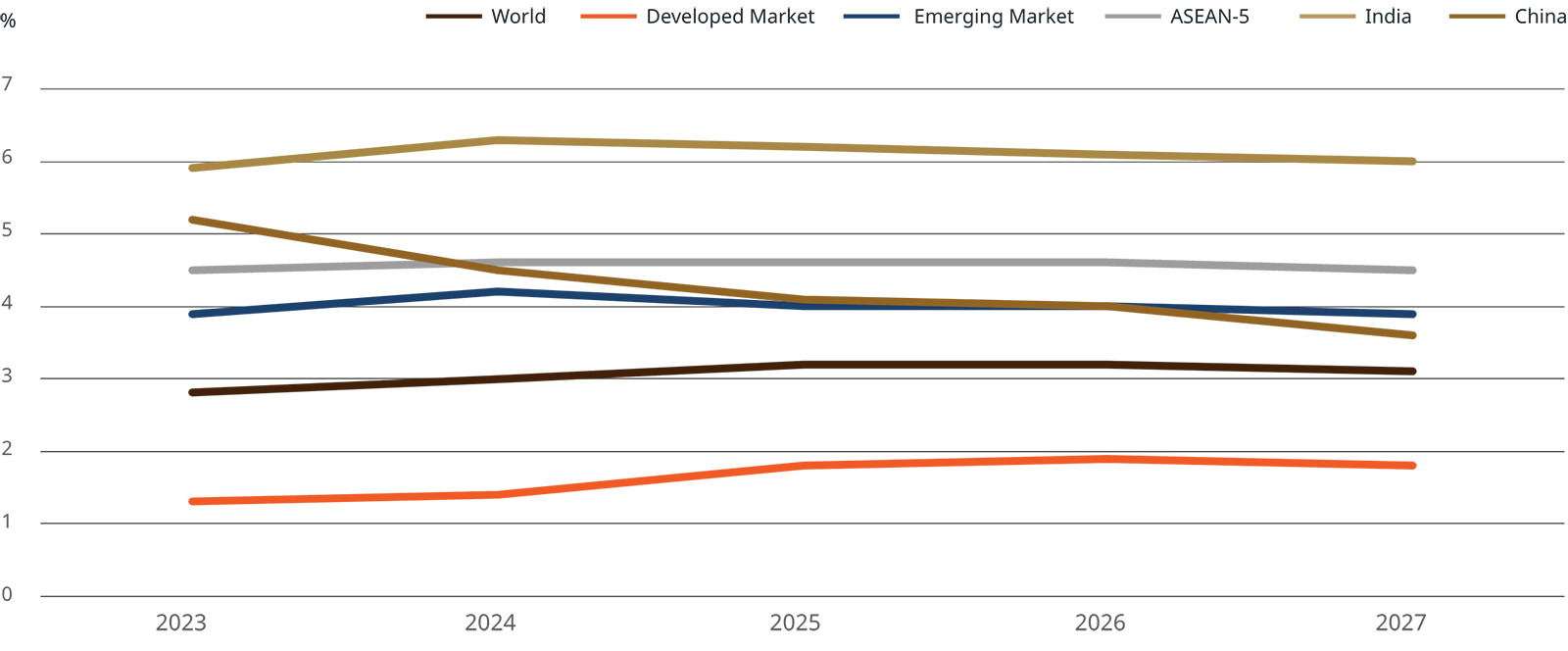 Real GDP Projection