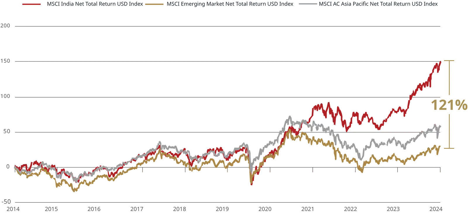 Performance of Indian market in past 10 years